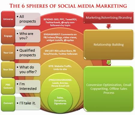 social media building blocks