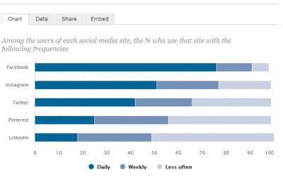 How to Create an Effective Social Media Strategy for 2018